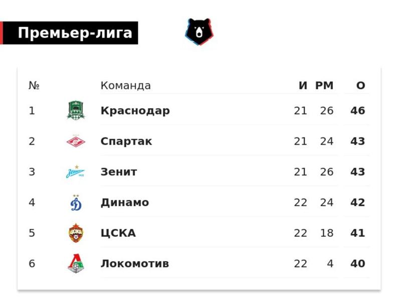 Личка верит чемпионство «Динамо»: «Зенит», «Краснодар», «Спартак» еще потеряют очки. У нас будут личные встречи с ними – можем отнять у них очки»